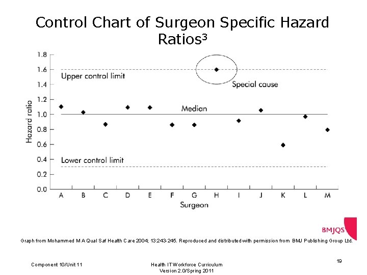 Control Chart of Surgeon Specific Hazard Ratios 3 Graph from Mohammed M A Qual