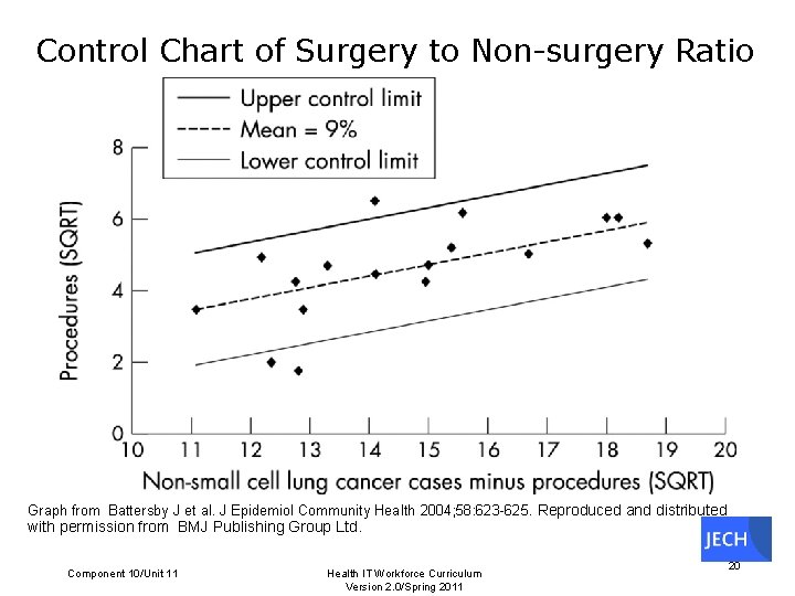 Control Chart of Surgery to Non-surgery Ratio Graph from Battersby J et al. J