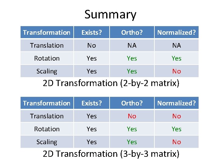 Summary Transformation Exists? Ortho? Normalized? Translation No NA NA Rotation Yes Yes Scaling Yes