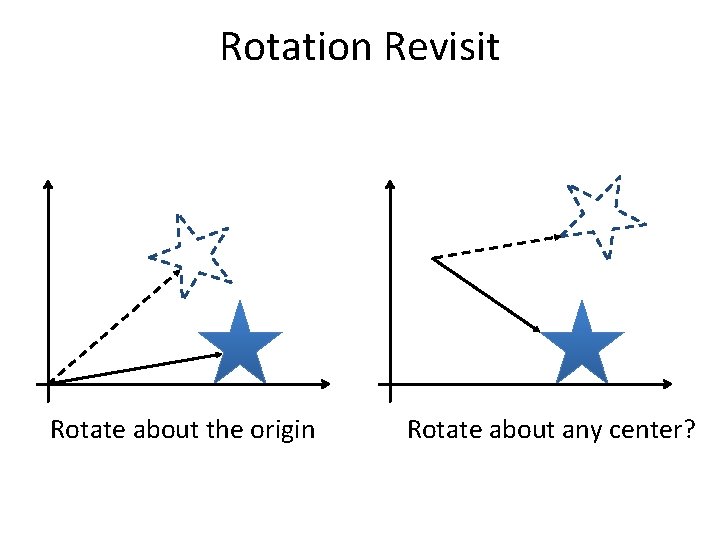 Rotation Revisit Rotate about the origin Rotate about any center? 