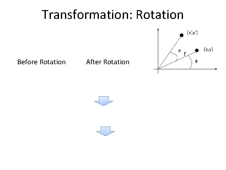 Transformation: Rotation Before Rotation After Rotation 