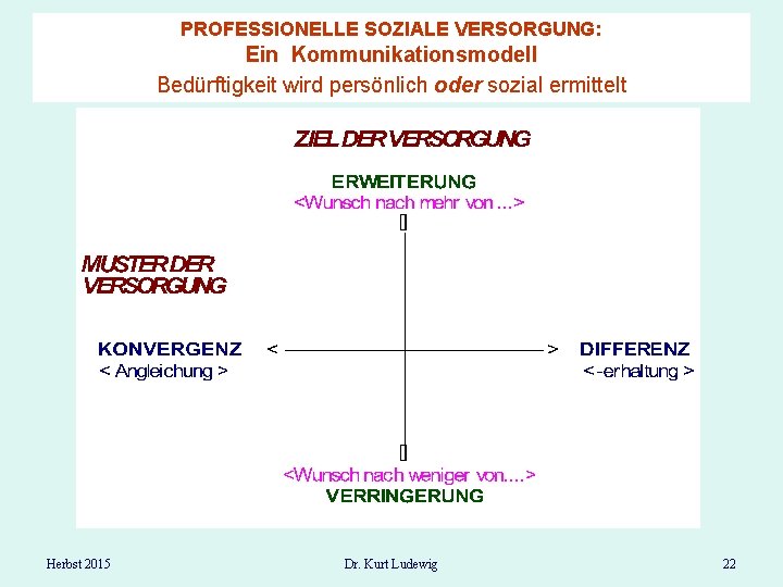 PROFESSIONELLE SOZIALE VERSORGUNG: Ein Kommunikationsmodell Bedürftigkeit wird persönlich oder sozial ermittelt Herbst 2015 Dr.