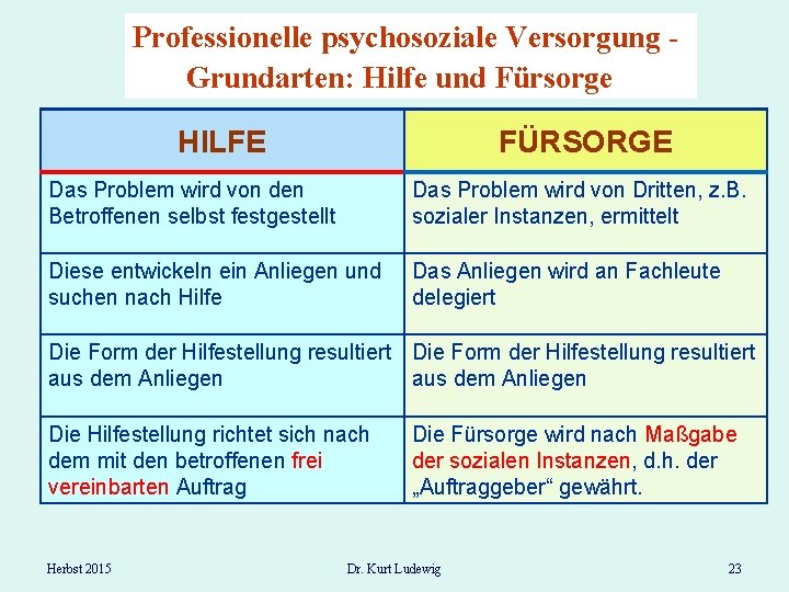 Professionelle psychosoziale Versorgung Grundarten: Hilfe und Fürsorge HILFE FÜRSORGE Das Problem wird von den