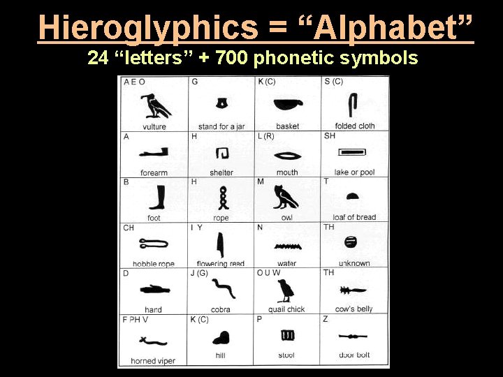 Hieroglyphics = “Alphabet” 24 “letters” + 700 phonetic symbols 