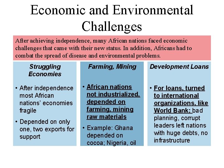 Economic and Environmental Challenges After achieving independence, many African nations faced economic challenges that