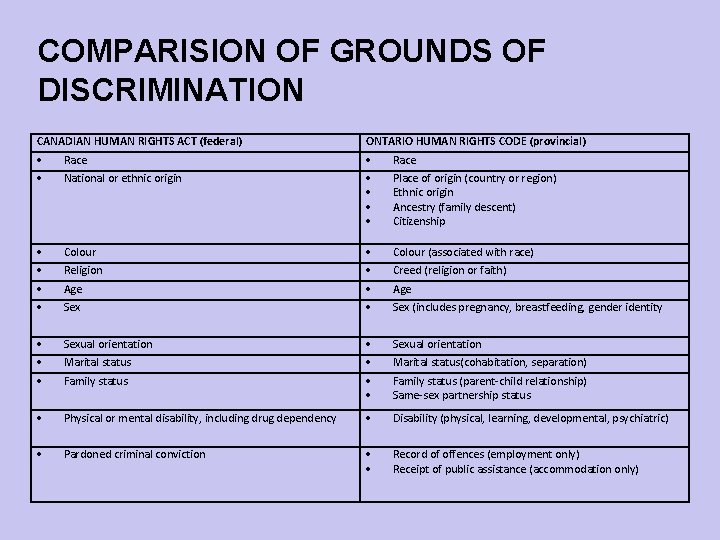 COMPARISION OF GROUNDS OF DISCRIMINATION CANADIAN HUMAN RIGHTS ACT (federal) ONTARIO HUMAN RIGHTS CODE