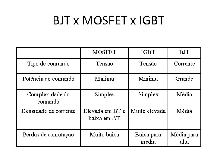 BJT x MOSFET x IGBT MOSFET IGBT BJT Tipo de comando Tensão Corrente Potência