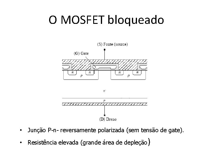 O MOSFET bloqueado • Junção P-n- reversamente polarizada (sem tensão de gate). • Resistência