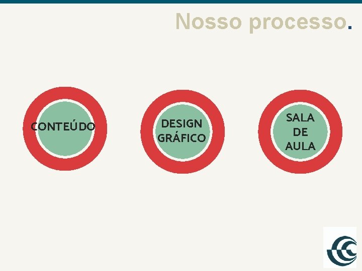 Nosso processo. CONTEÚDO DESIGN GRÁFICO SALA DE AULA 