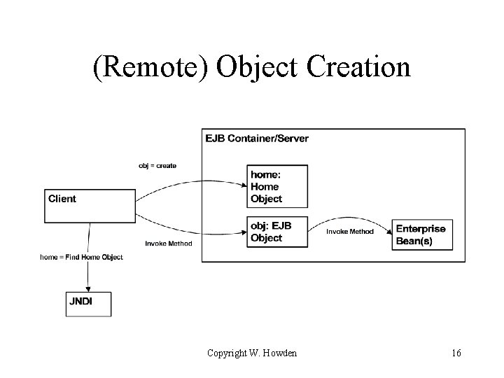 (Remote) Object Creation Copyright W. Howden 16 