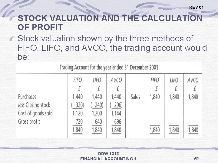 REV 01 STOCK VALUATION AND THE CALCULATION OF PROFIT Stock valuation shown by the