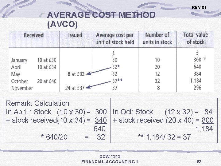 REV 01 AVERAGE COST METHOD (AVCO) Remark: Calculation In April : Stock (10 x