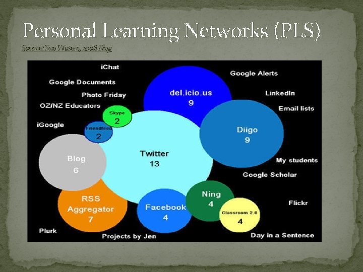 Personal Learning Networks (PLS) Source: Sue Waters, 2008 Blog 