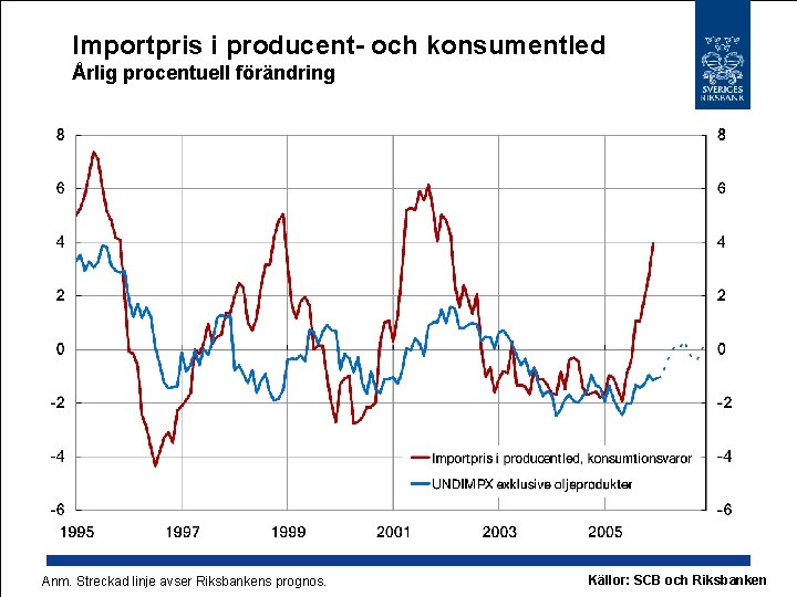 Importpris i producent- och konsumentled Årlig procentuell förändring Anm. Streckad linje avser Riksbankens prognos.