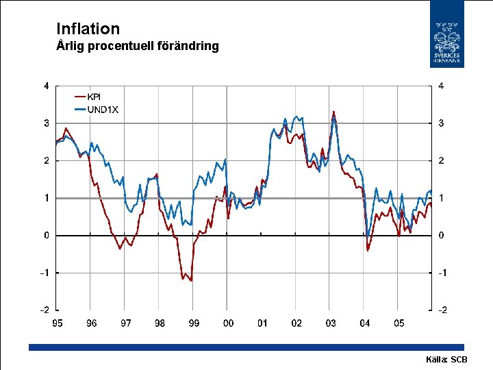 Inflation Årlig procentuell förändring Källa: SCB 