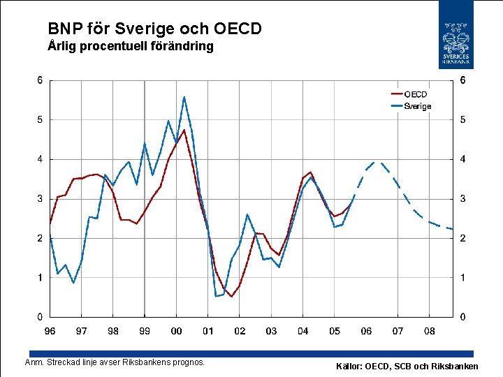 BNP för Sverige och OECD Årlig procentuell förändring Anm. Streckad linje avser Riksbankens prognos.
