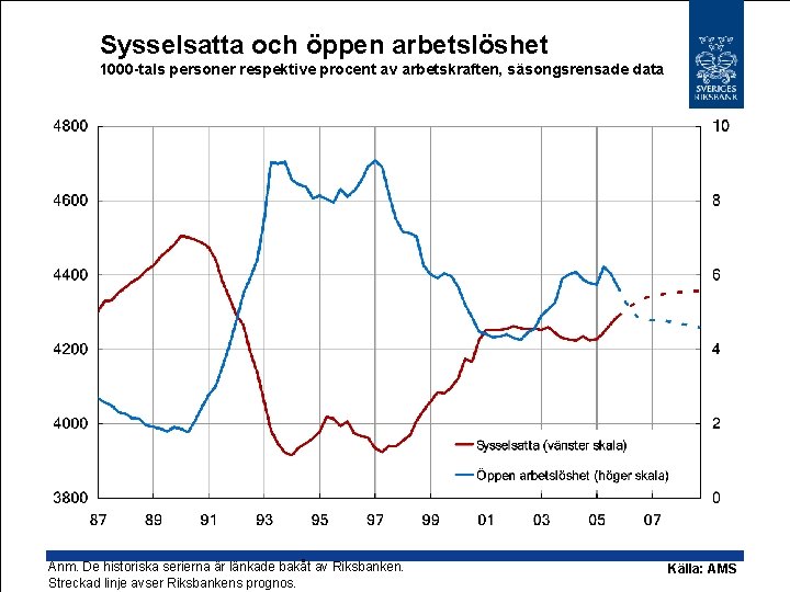 Sysselsatta och öppen arbetslöshet 1000 -tals personer respektive procent av arbetskraften, säsongsrensade data Anm.