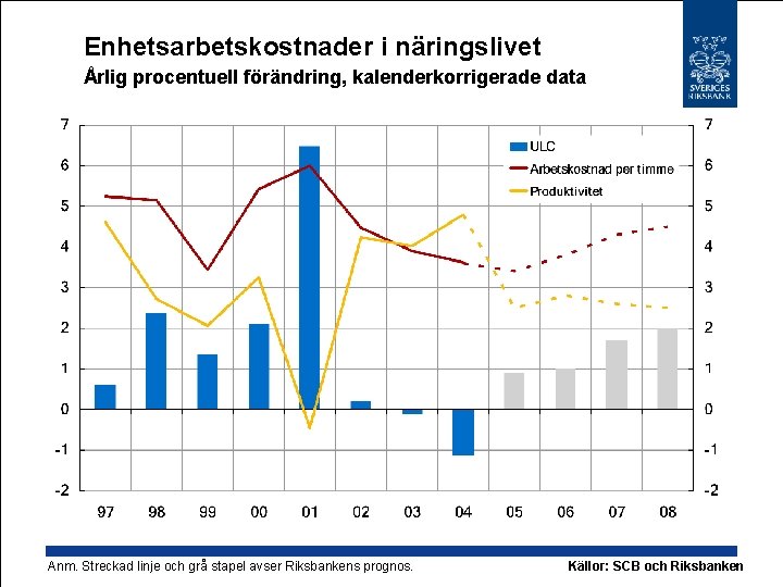 Enhetsarbetskostnader i näringslivet Årlig procentuell förändring, kalenderkorrigerade data Anm. Streckad linje och grå stapel