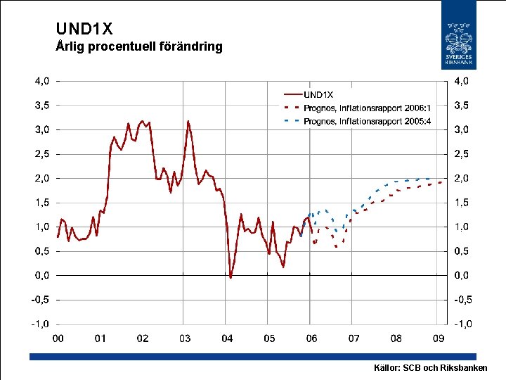 UND 1 X Årlig procentuell förändring Källor: SCB och Riksbanken 