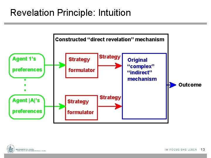 Revelation Principle: Intuition Constructed “direct revelation” mechanism Agent 1’s Strategy preferences formulator . .