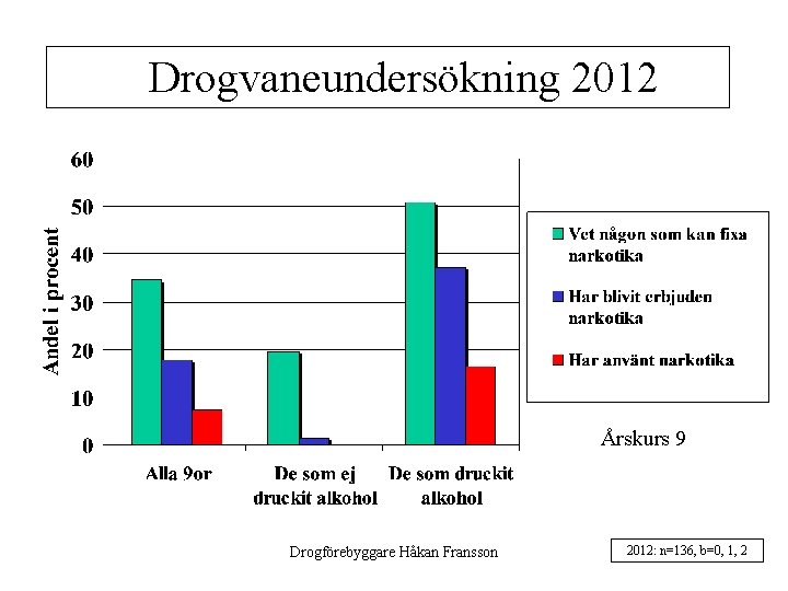 Drogvaneundersökning 2012 Årskurs 9 Drogförebyggare Håkan Fransson 2012: n=136, b=0, 10 1, 2 