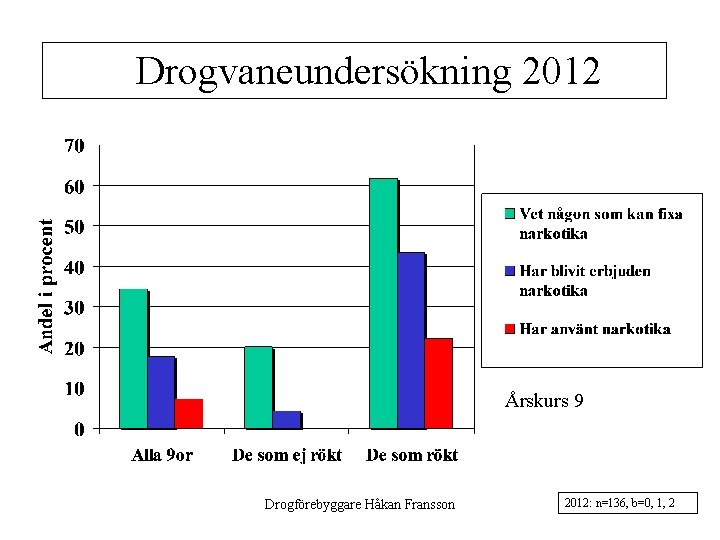 Drogvaneundersökning 2012 Årskurs 9 Drogförebyggare Håkan Fransson 2012: n=136, b=0, 111, 2 