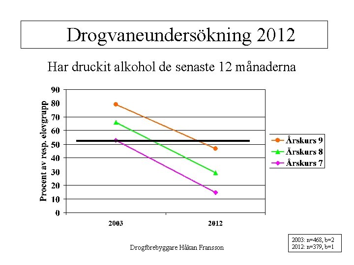 Drogvaneundersökning 2012 Har druckit alkohol de senaste 12 månaderna Drogförebyggare Håkan Fransson 2003: n=468,
