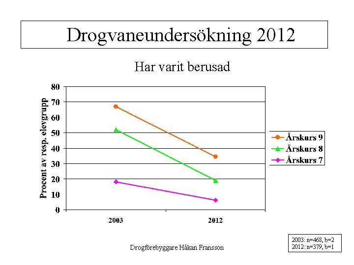 Drogvaneundersökning 2012 Har varit berusad Drogförebyggare Håkan Fransson 2003: n=468, b=2 2012: n=379, b=1