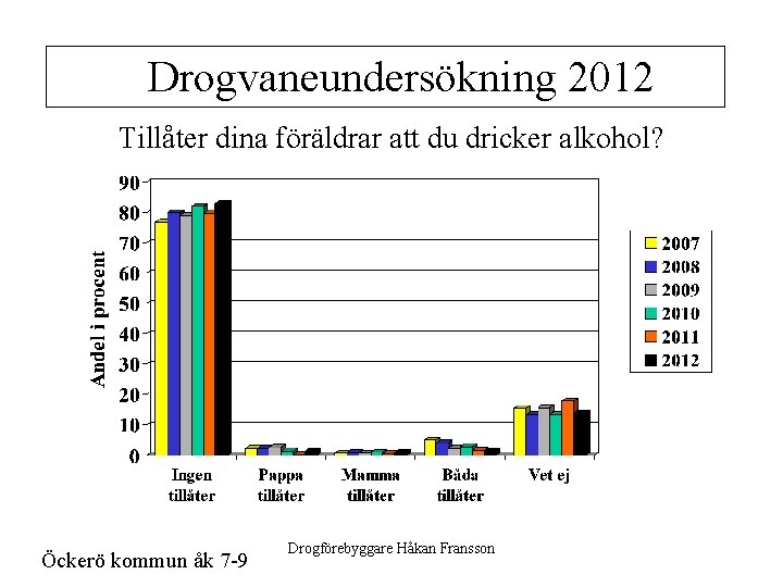 Drogvaneundersökning 2012 Tillåter dina föräldrar att du dricker alkohol? Öckerö kommun åk 7 -9