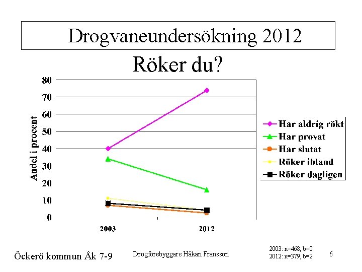 Drogvaneundersökning 2012 Röker du? Öckerö kommun Åk 7 -9 Drogförebyggare Håkan Fransson 2003: n=468,