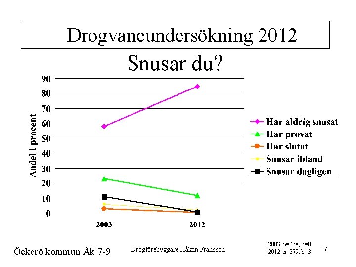 Drogvaneundersökning 2012 Snusar du? Öckerö kommun Åk 7 -9 Drogförebyggare Håkan Fransson 2003: n=468,