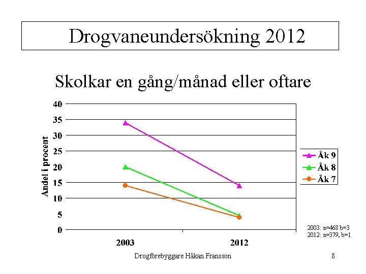 Drogvaneundersökning 2012 Skolkar en gång/månad eller oftare 2003: n=468 b=3 2012: n=379, b=1 Drogförebyggare