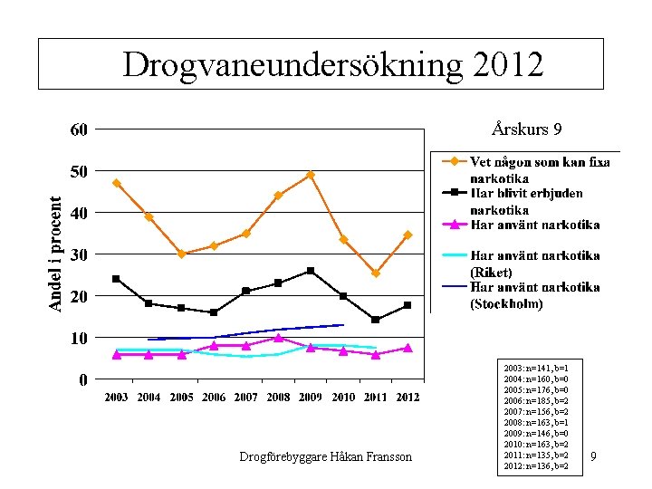 Drogvaneundersökning 2012 Årskurs 9 Drogförebyggare Håkan Fransson 2003: n=141, b=1 2004: n=160, b=0 2005: