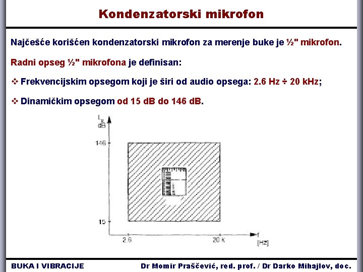 Kondenzatorski mikrofon Najčešće korišćen kondenzatorski mikrofon za merenje buke je ½" mikrofon. Radni opseg