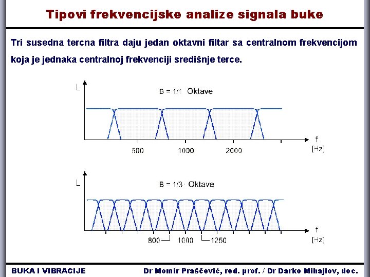 Tipovi frekvencijske analize signala buke Tri susedna tercna filtra daju jedan oktavni filtar sa Tipovi frekvencijske analize signala buke Tri susedna tercna filtra daju jedan oktavni filtar sa