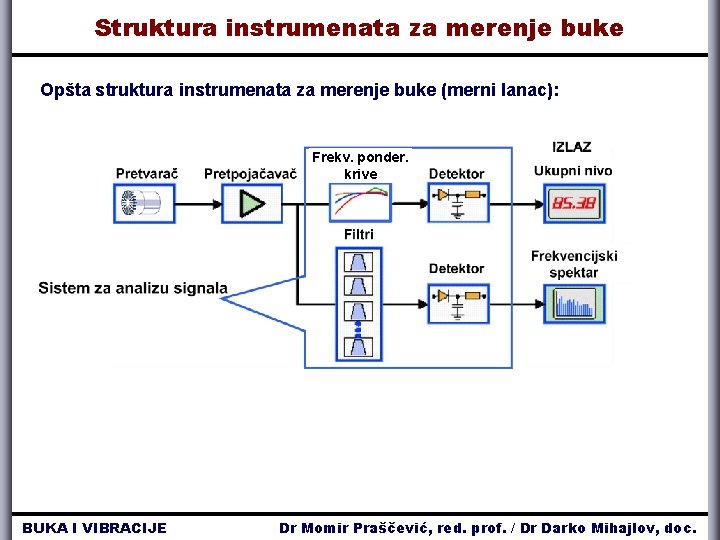 Struktura instrumenata za merenje buke Opšta struktura instrumenata za merenje buke (merni lanac): Frekv.