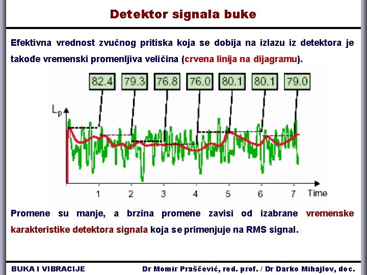 Detektor signala buke Efektivna vrednost zvučnog pritiska koja se dobija na izlazu iz detektora Detektor signala buke Efektivna vrednost zvučnog pritiska koja se dobija na izlazu iz detektora