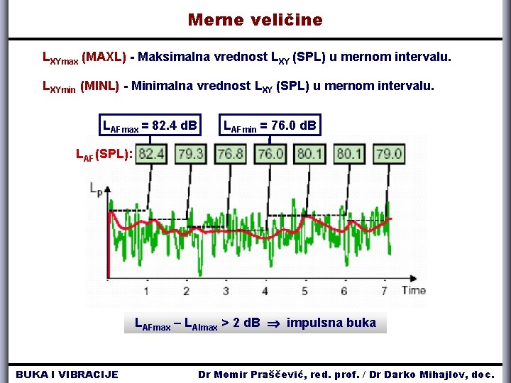 Merne veličine LXYmax (MAXL) - Maksimalna vrednost LXY (SPL) u mernom intervalu. LXYmin (MINL) Merne veličine LXYmax (MAXL) - Maksimalna vrednost LXY (SPL) u mernom intervalu. LXYmin (MINL)