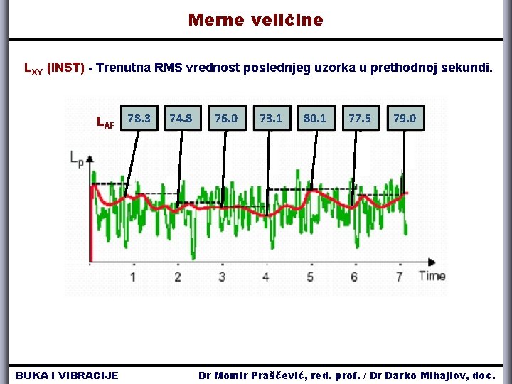 Merne veličine LXY (INST) - Trenutna RMS vrednost poslednjeg uzorka u prethodnoj sekundi. LAF Merne veličine LXY (INST) - Trenutna RMS vrednost poslednjeg uzorka u prethodnoj sekundi. LAF