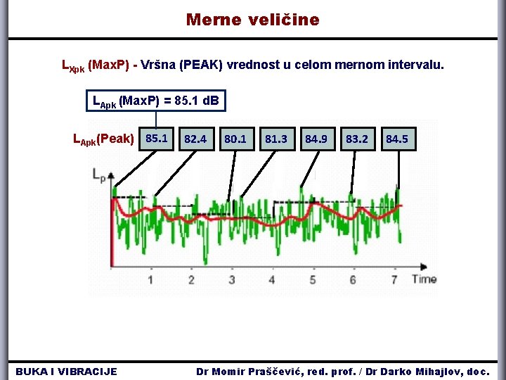 Merne veličine LXpk (Max. P) - Vršna (PEAK) vrednost u celom mernom intervalu. LApk