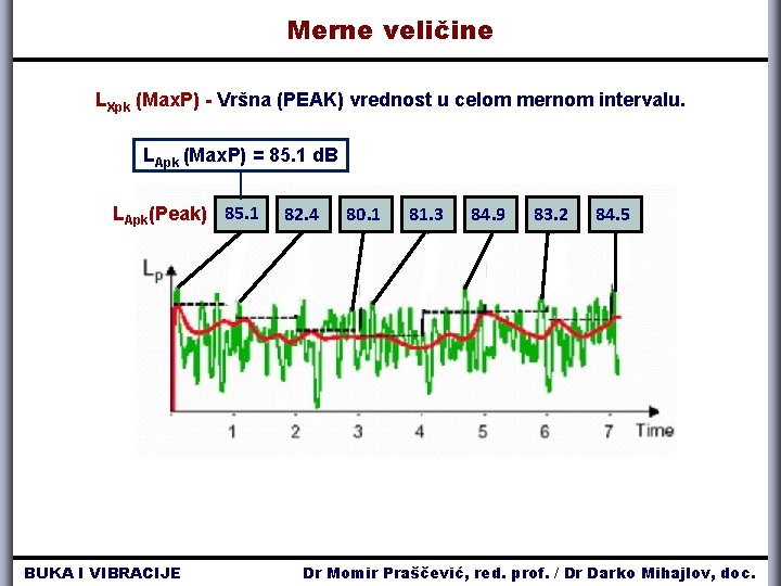 Merne veličine LXpk (Max. P) - Vršna (PEAK) vrednost u celom mernom intervalu. LApk Merne veličine LXpk (Max. P) - Vršna (PEAK) vrednost u celom mernom intervalu. LApk