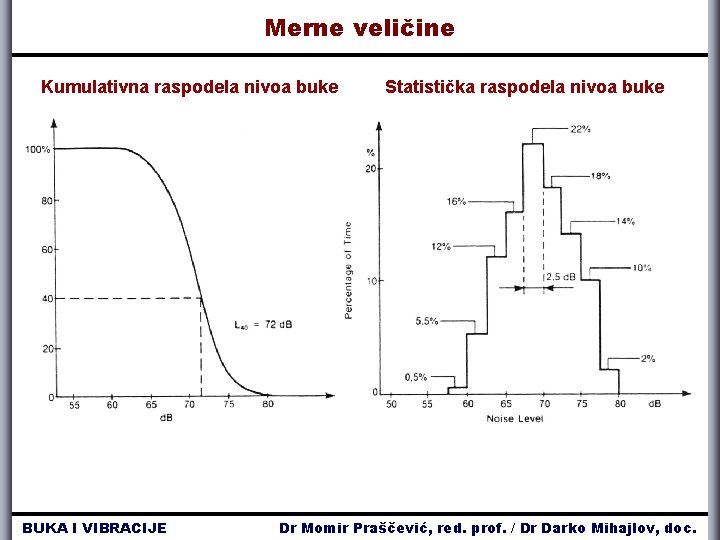 Merne veličine Kumulativna raspodela nivoa buke BUKA I VIBRACIJE Statistička raspodela nivoa buke Dr