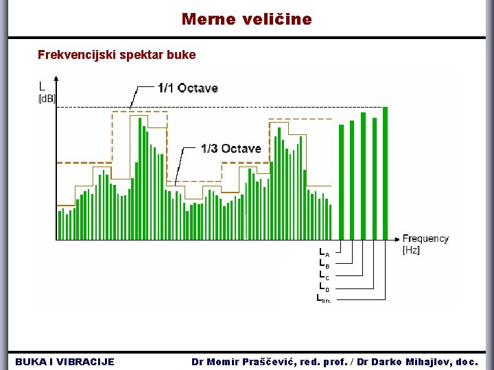 Merne veličine Frekvencijski spektar buke LA LB LC LD Llin. BUKA I VIBRACIJE Dr