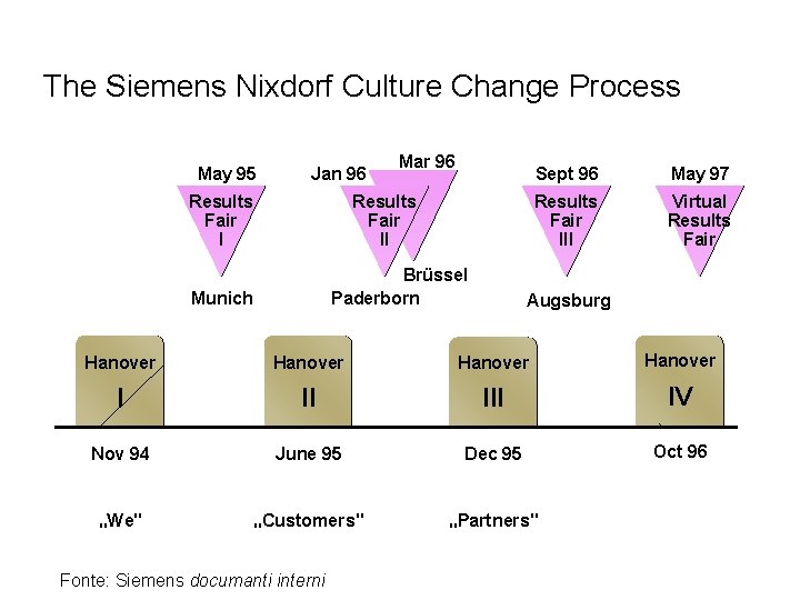 The Siemens Nixdorf Culture Change Process May 95 Jan 96 Results Fair I Mar