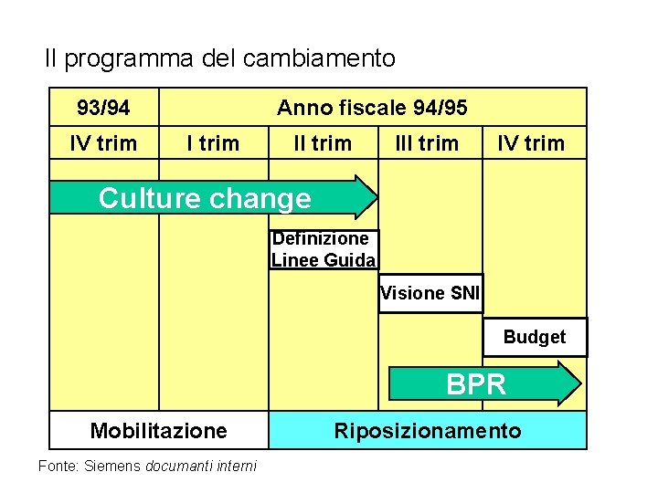 Il programma del cambiamento 93/94 IV trim Anno fiscale 94/95 I trim III trim