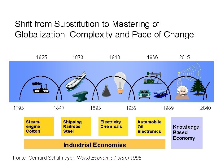 Shift from Substitution to Mastering of Globalization, Complexity and Pace of Change 1825 1793