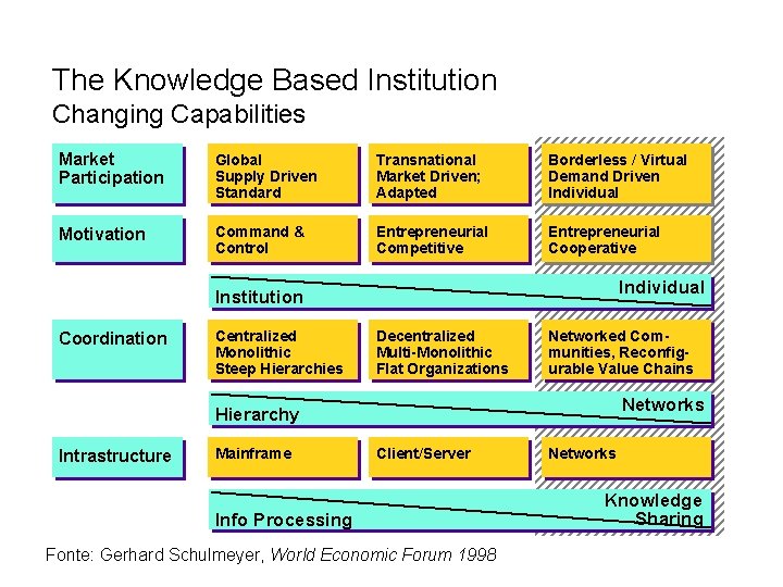 The Knowledge Based Institution Changing Capabilities Market Participation Global Supply Driven Standard Transnational Market