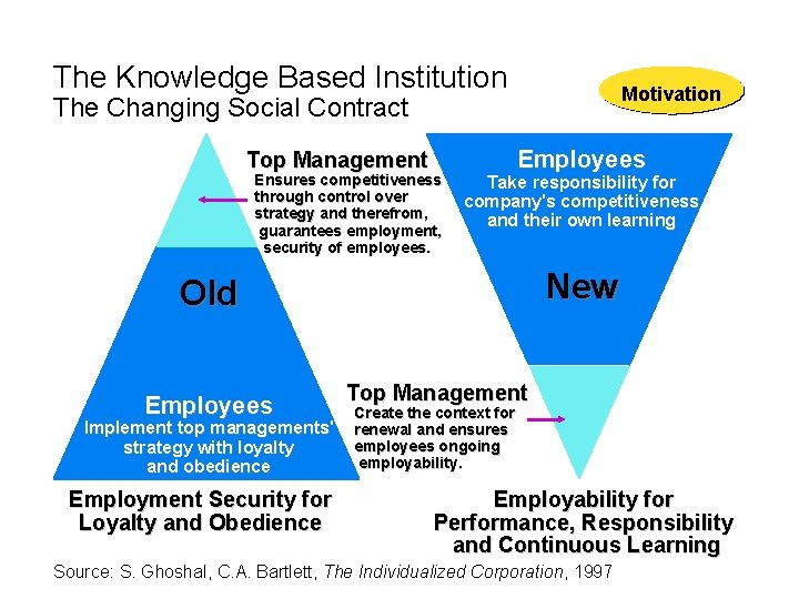 The Knowledge Based Institution Motivation The Changing Social Contract Top Management Ensures competitiveness through