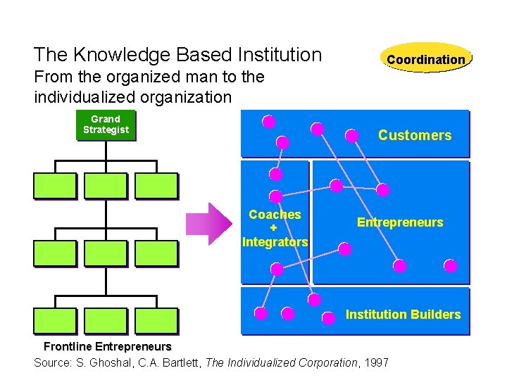 The Knowledge Based Institution Coordination From the organized man to the individualized organization Grand