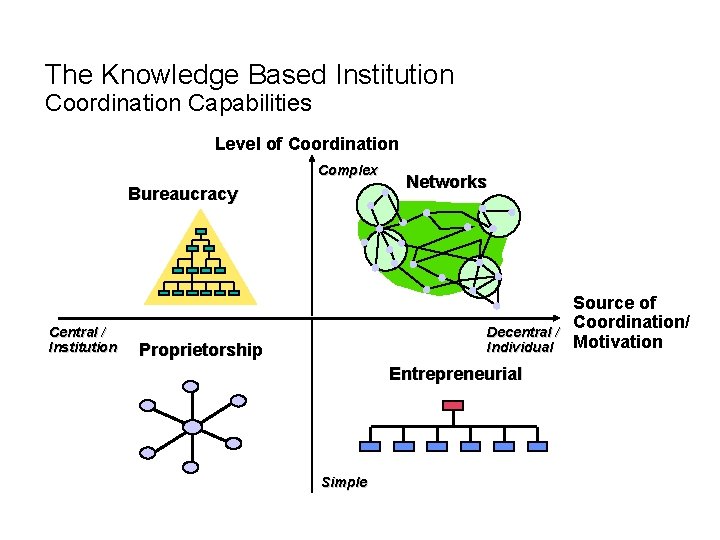 The Knowledge Based Institution Coordination Capabilities Level of Coordination Complex Bureaucracy Networks Central /